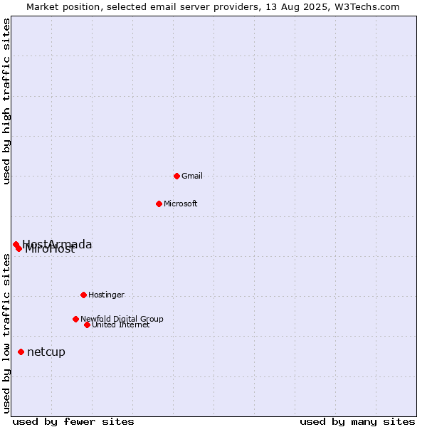 Market position of netcup vs. MiroHost vs. HostArmada