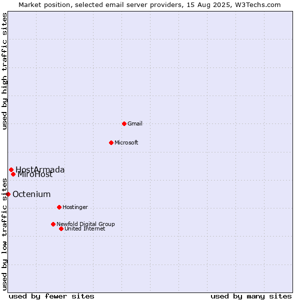 Market position of MiroHost vs. HostArmada vs. Octenium