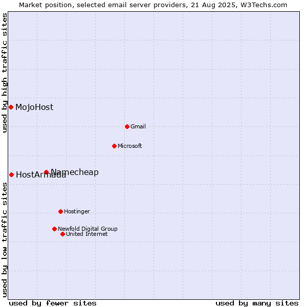 Market position of Namecheap vs. HostArmada vs. MojoHost