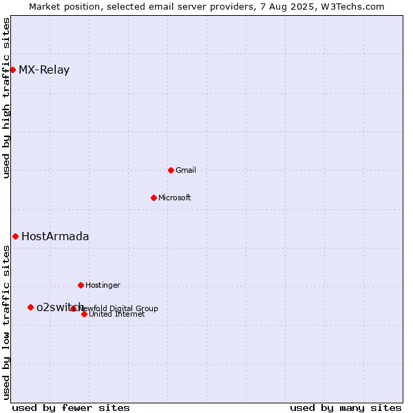 Market position of o2switch vs. HostArmada vs. MX-Relay