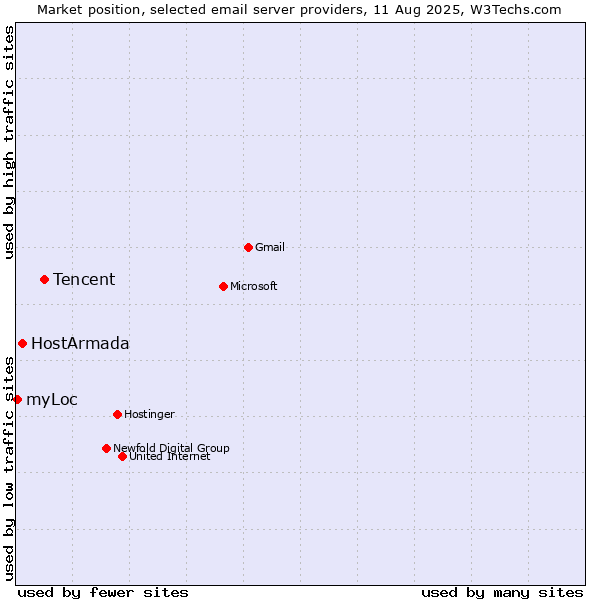 Market position of Tencent vs. HostArmada vs. myLoc