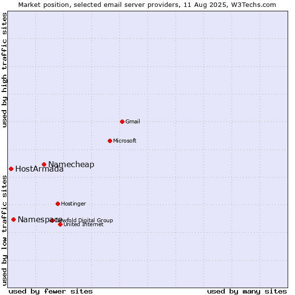 Market position of Namecheap vs. Namespace vs. HostArmada