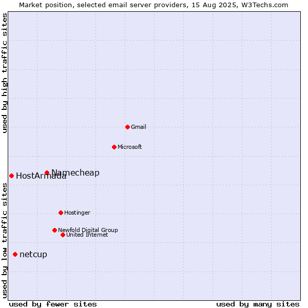 Market position of Namecheap vs. netcup vs. HostArmada