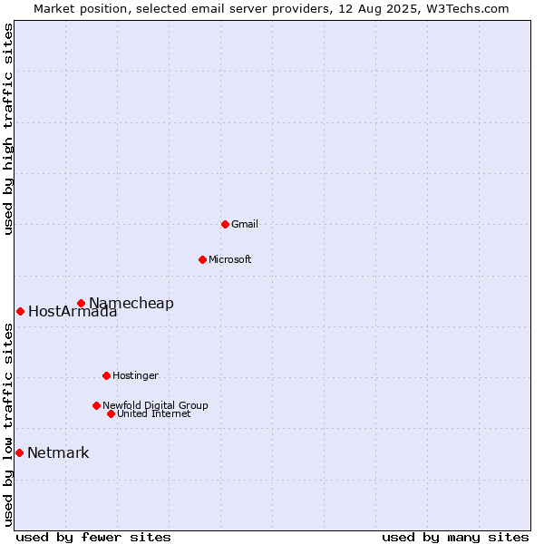 Market position of Namecheap vs. HostArmada vs. Netmark