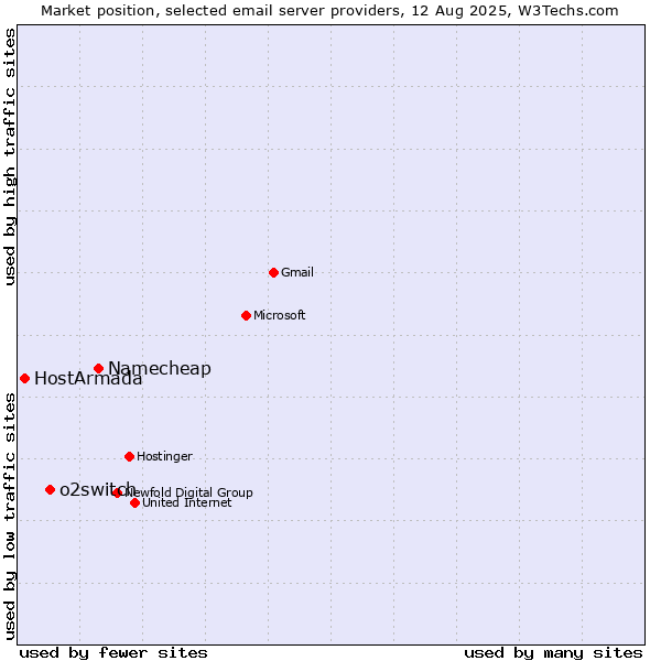 Market position of Namecheap vs. o2switch vs. HostArmada