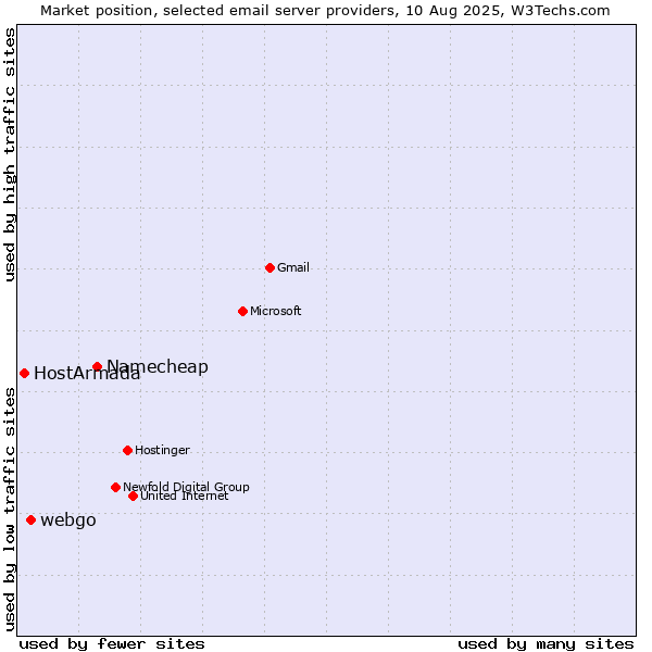 Market position of Namecheap vs. webgo vs. HostArmada