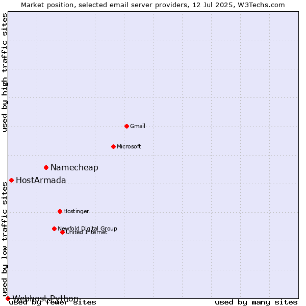 Market position of Namecheap vs. HostArmada vs. Webhost Python