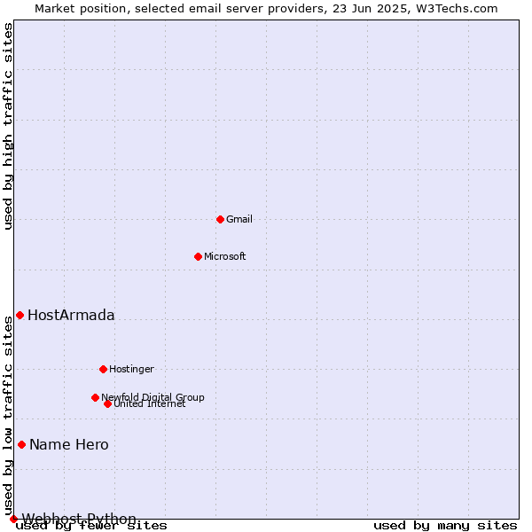 Market position of Name Hero vs. HostArmada vs. Webhost Python