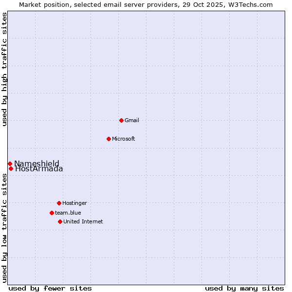 Market position of HostArmada vs. Nameshield