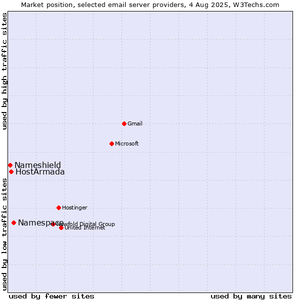 Market position of Namespace vs. HostArmada vs. Nameshield