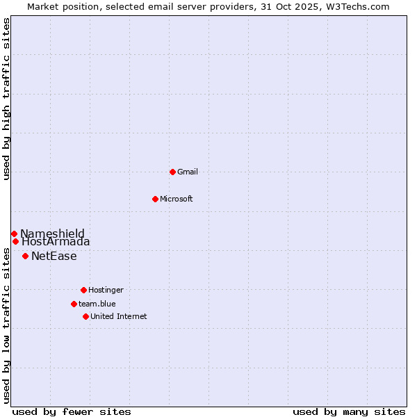 Market position of NetEase vs. HostArmada vs. Nameshield