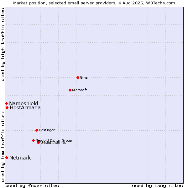 Market position of HostArmada vs. Netmark vs. Nameshield