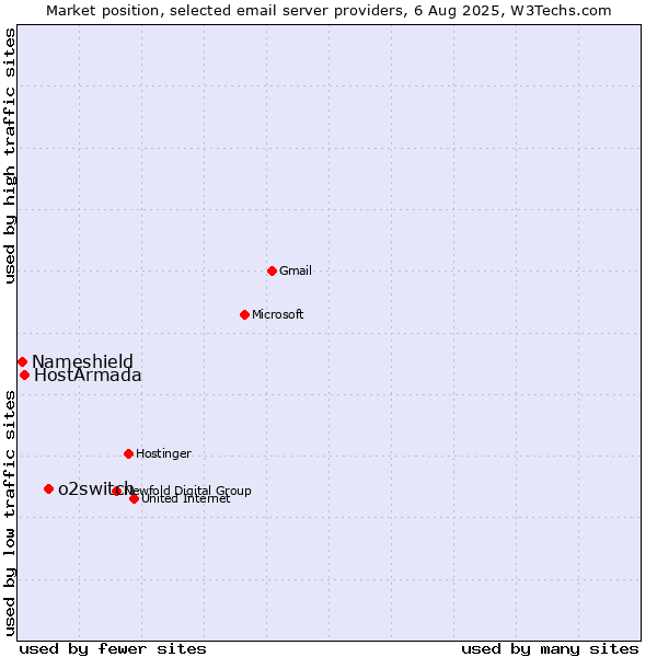 Market position of o2switch vs. HostArmada vs. Nameshield