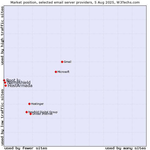 Market position of HostArmada vs. Nameshield vs. Root.lu