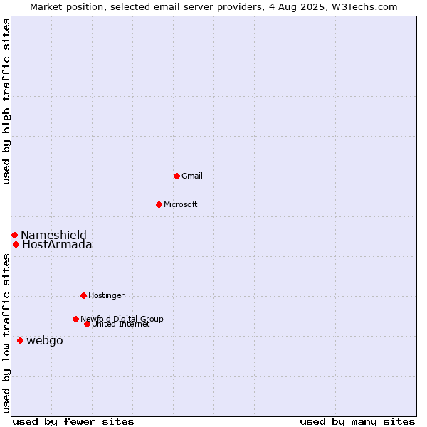 Market position of webgo vs. HostArmada vs. Nameshield