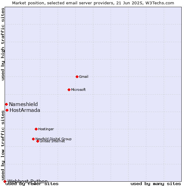 Market position of HostArmada vs. Nameshield vs. Webhost Python
