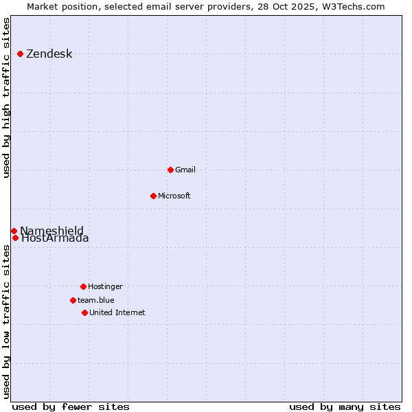 Market position of Zendesk vs. HostArmada vs. Nameshield