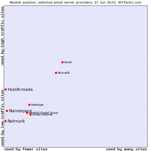 Market position of Namespace vs. HostArmada vs. Netmark