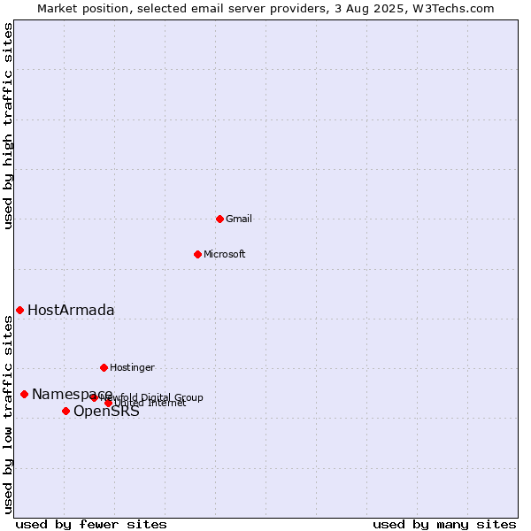 Market position of OpenSRS vs. Namespace vs. HostArmada
