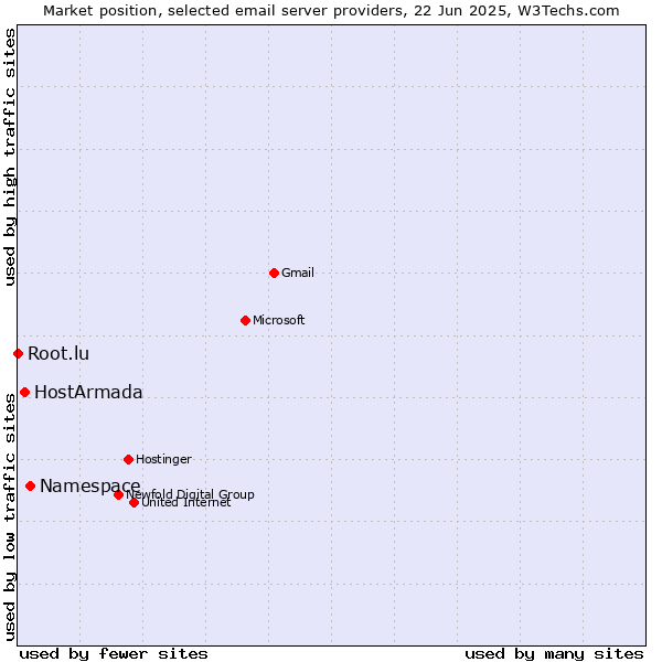 Market position of Namespace vs. HostArmada vs. Root.lu