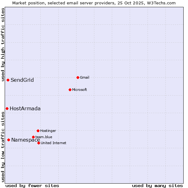 Market position of Namespace vs. SendGrid vs. HostArmada