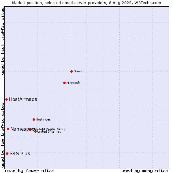 Market position of Namespace vs. SRS Plus vs. HostArmada