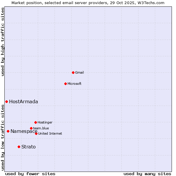 Market position of Strato vs. Namespace vs. HostArmada