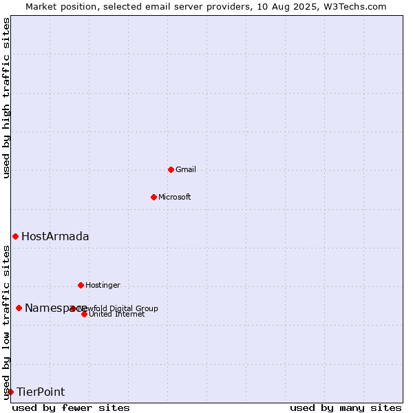 Market position of Namespace vs. HostArmada vs. TierPoint