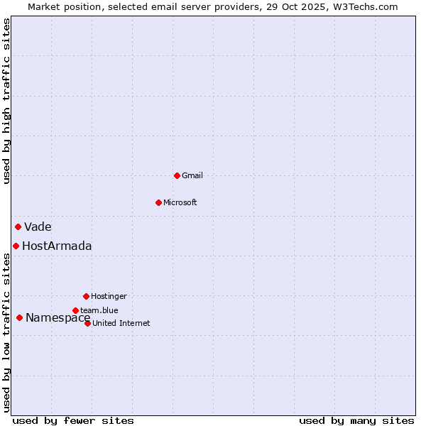 Market position of Namespace vs. Vade vs. HostArmada