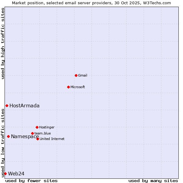 Market position of Namespace vs. HostArmada vs. Web24