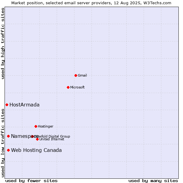 Market position of Namespace vs. Web Hosting Canada vs. HostArmada