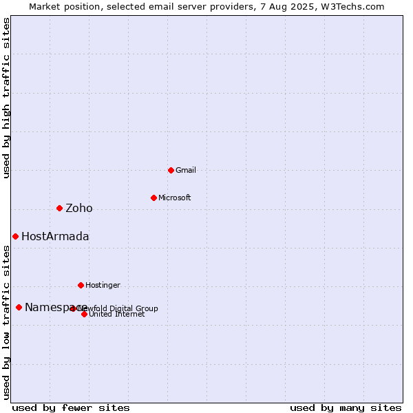 Market position of Zoho vs. Namespace vs. HostArmada