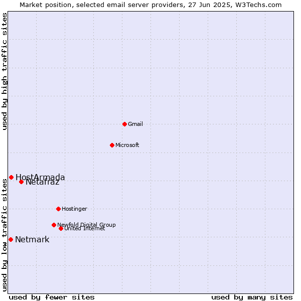 Market position of Netafraz vs. HostArmada vs. Netmark