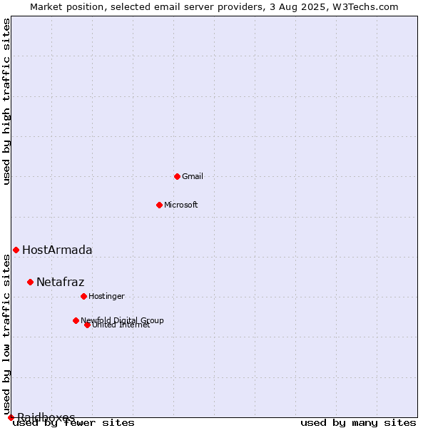 Market position of Netafraz vs. HostArmada vs. Raidboxes