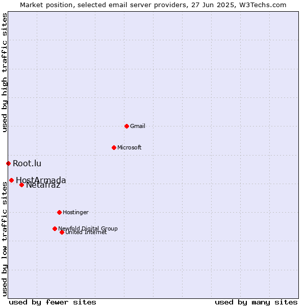 Market position of Netafraz vs. HostArmada vs. Root.lu