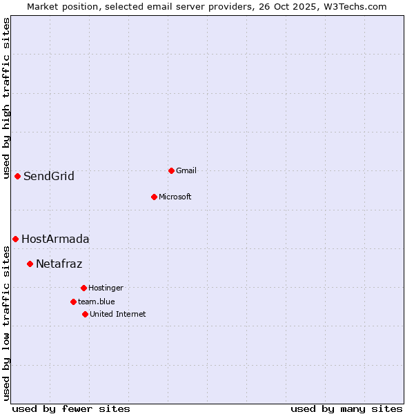Market position of Netafraz vs. SendGrid vs. HostArmada