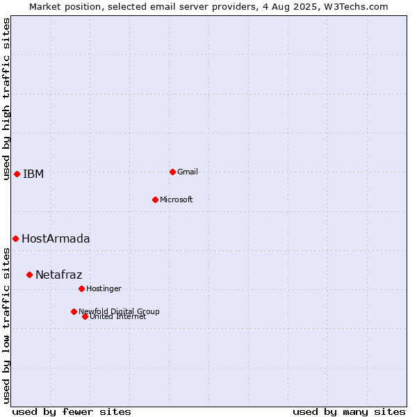 Market position of Netafraz vs. IBM vs. HostArmada