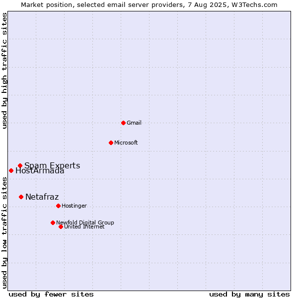 Market position of Netafraz vs. Spam Experts vs. HostArmada