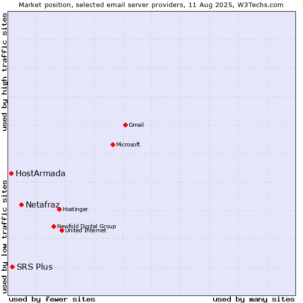 Market position of Netafraz vs. SRS Plus vs. HostArmada