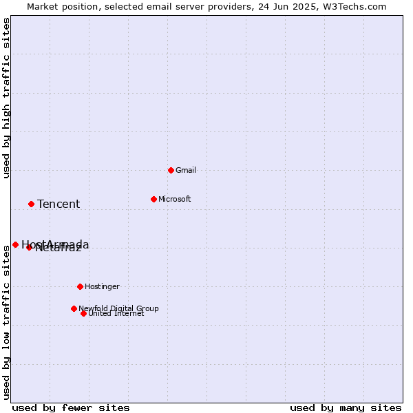 Market position of Tencent vs. Netafraz vs. HostArmada