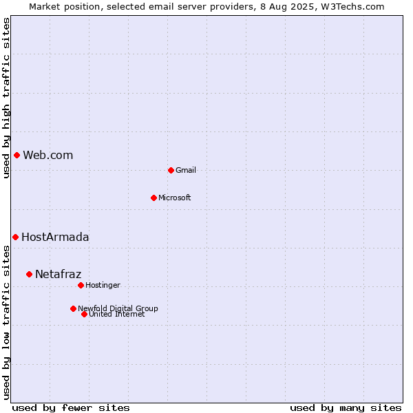 Market position of Netafraz vs. Web.com vs. HostArmada
