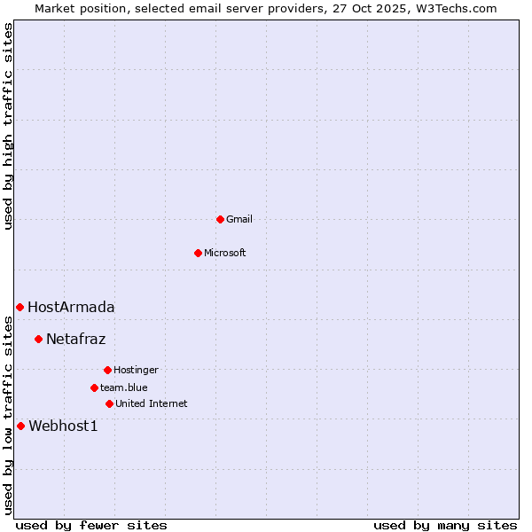 Market position of Netafraz vs. Webhost1 vs. HostArmada