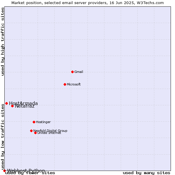 Market position of Netafraz vs. HostArmada vs. Webhost Python