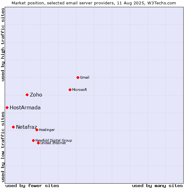 Market position of Zoho vs. Netafraz vs. HostArmada