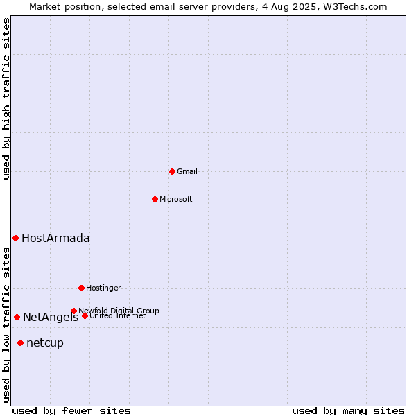 Market position of netcup vs. NetAngels vs. HostArmada