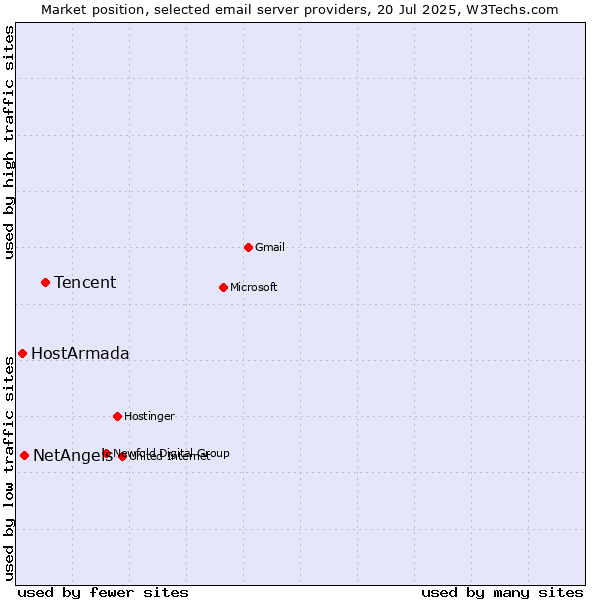 Market position of Tencent vs. NetAngels vs. HostArmada