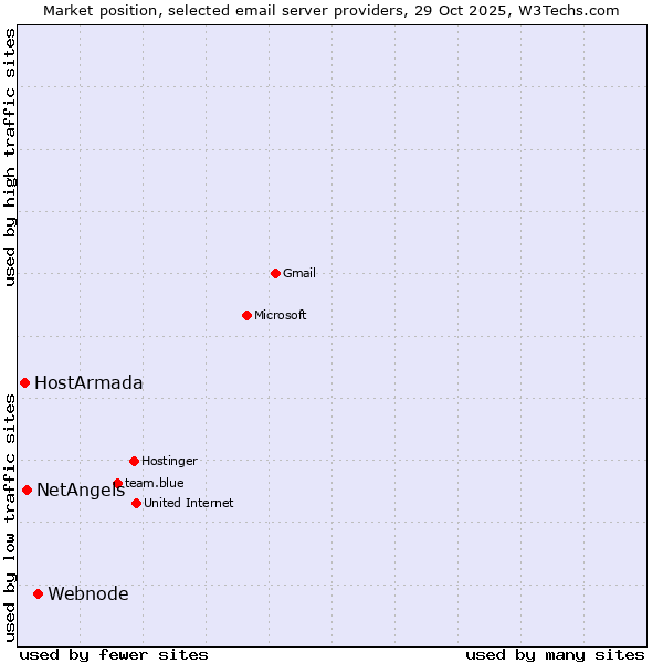 Market position of Webnode vs. NetAngels vs. HostArmada