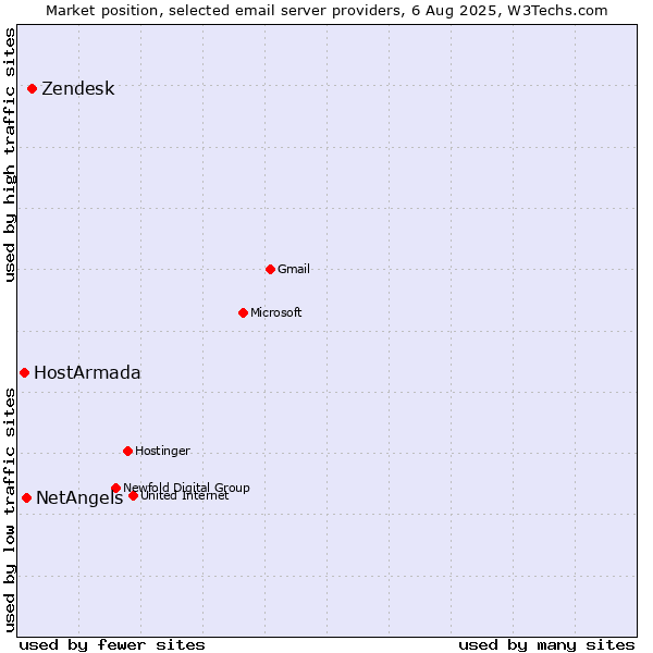 Market position of Zendesk vs. NetAngels vs. HostArmada