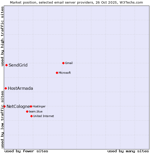 Market position of SendGrid vs. HostArmada vs. NetCologne