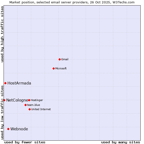 Market position of Webnode vs. HostArmada vs. NetCologne